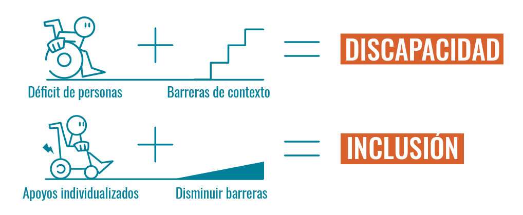 Ecuación: Déficit de la persona más barreras en el contexto es igual a discapacidad. Ecuación: apoyos personalizados más disminución de las barreras de contexto es igual a inclusión.