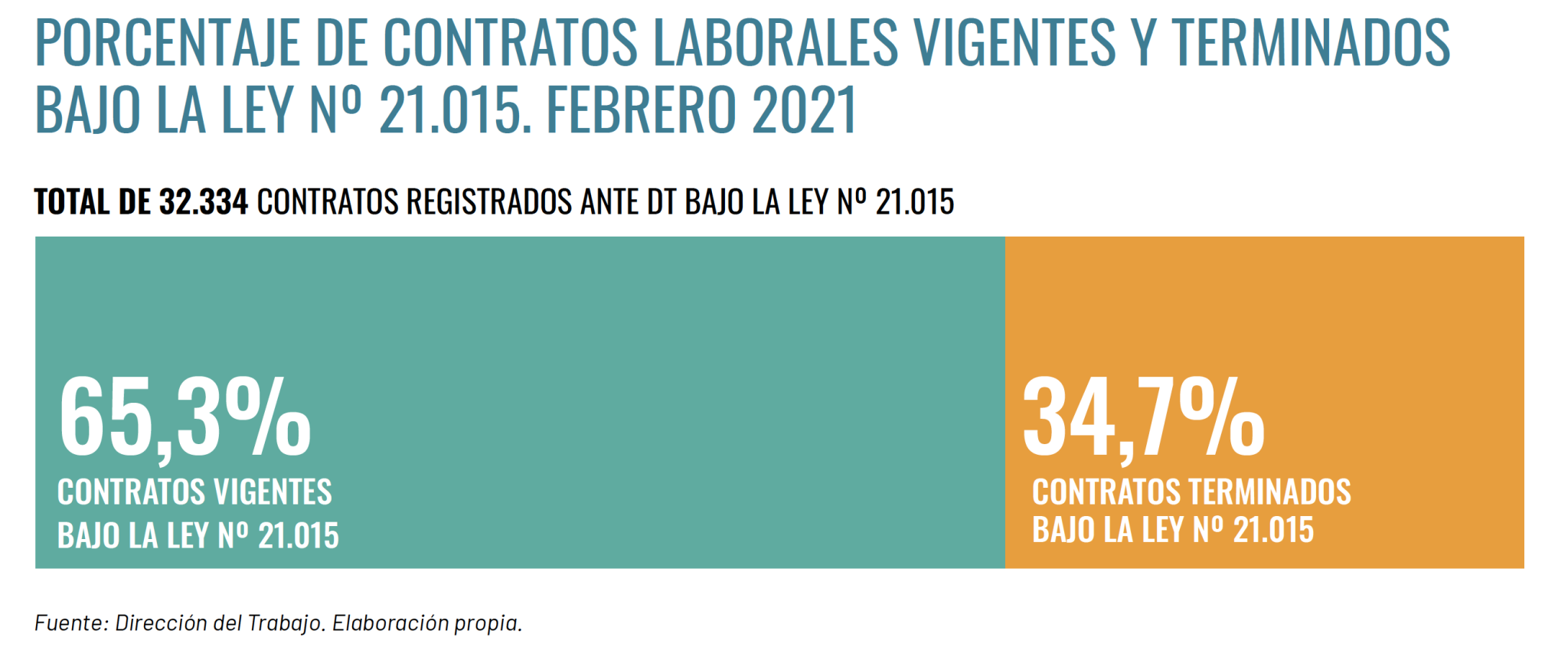 Ley De Inclusión Laboral Alcanza Un 33,9% De Cumplimiento | Fundación ...