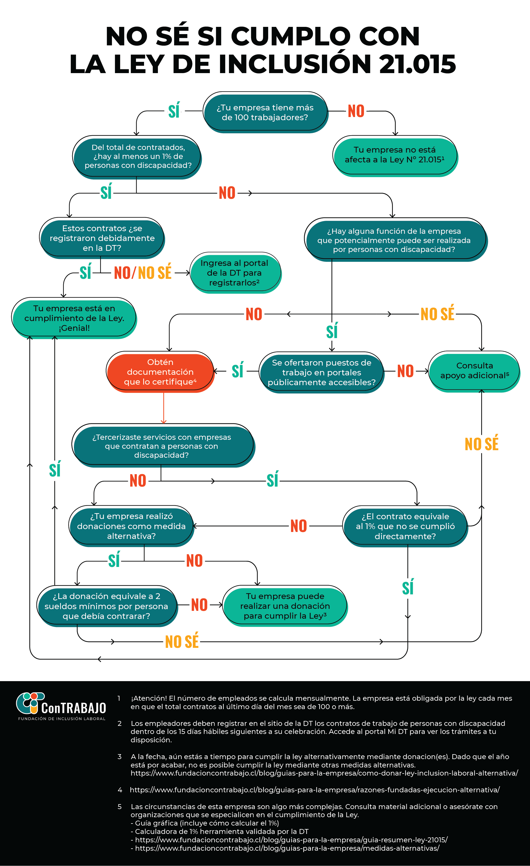 Infografía ¿mi Empresa Cumple La Ley De Inclusión Laboral Fct