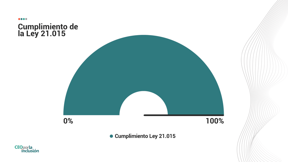 Gráfico que indica que el 100% de las empresas de CEOporlaInclusion están en cumplimiento de la ley 21015