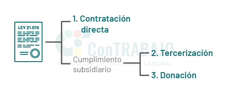Modalidades de cumplimiento de la ley de inclusión laboral: Contratación directa y cumplimiento subsidiario. Dentro del cumplimiento subsidiario, están la tercerización y la donación.